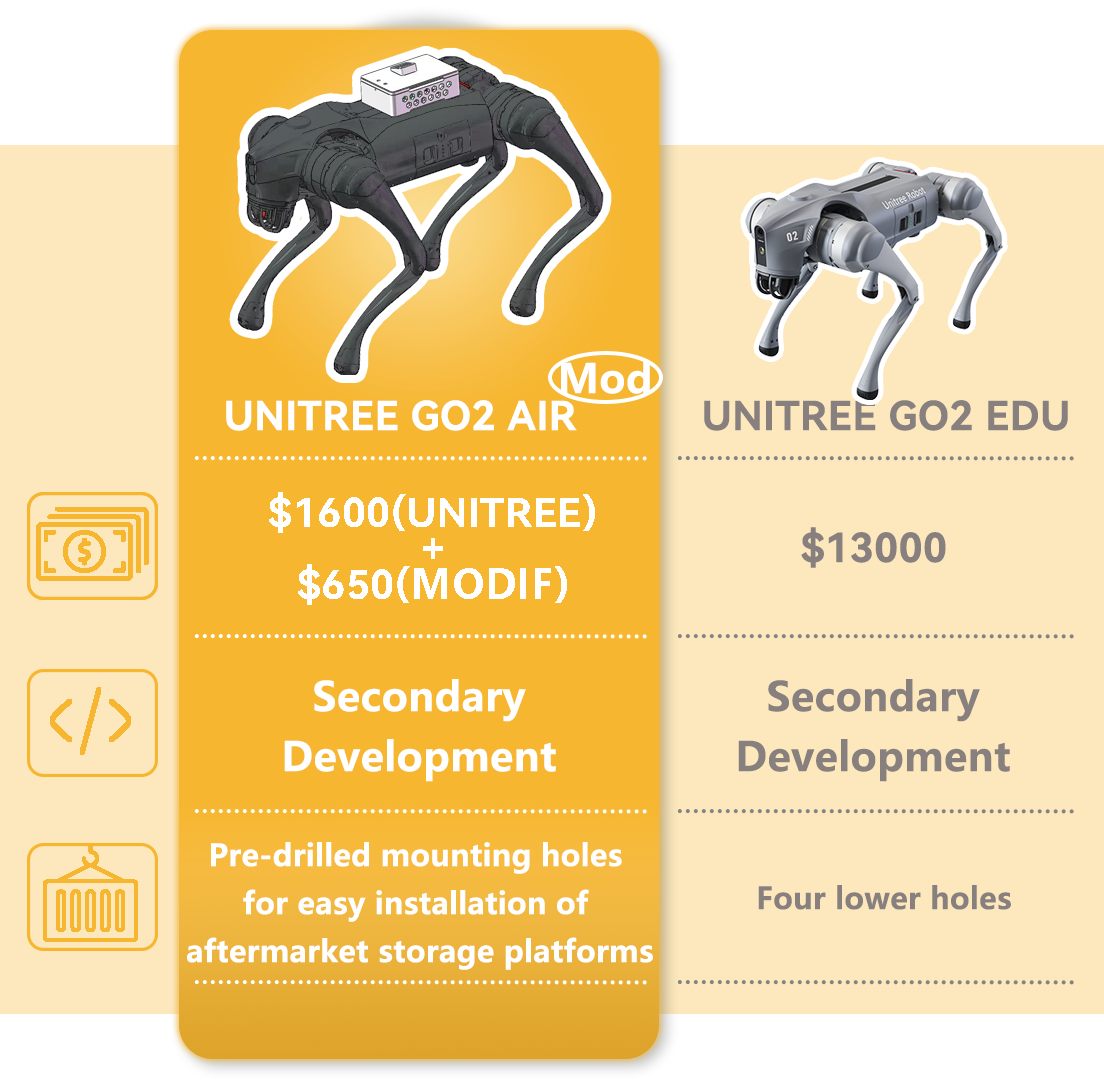 Unitree Go2 Non-Destructive Unlocking Secondary Development Kit - Includes Development Board & Optional 3D Printed Case